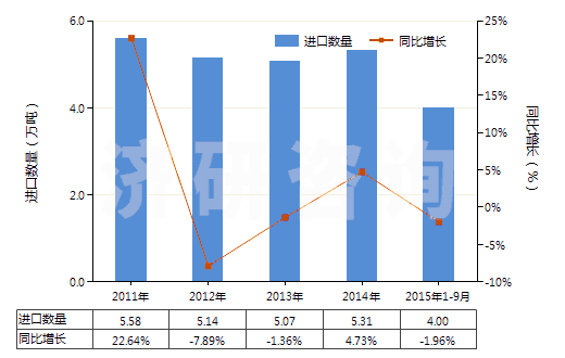 2011-2015年9月中國(guó)乙酸乙烯酯共聚物的水分散體(HS39052100)進(jìn)口量及增速統(tǒng)計(jì)